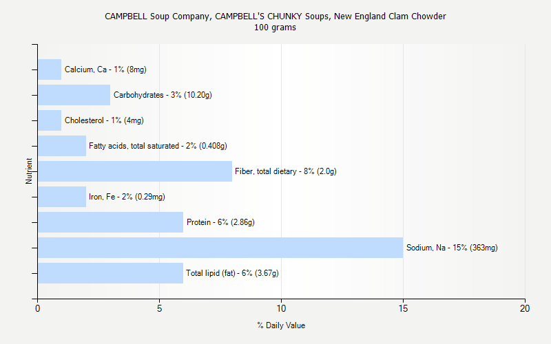 % Daily Value for CAMPBELL Soup Company, CAMPBELL'S CHUNKY Soups, New England Clam Chowder 100 grams 