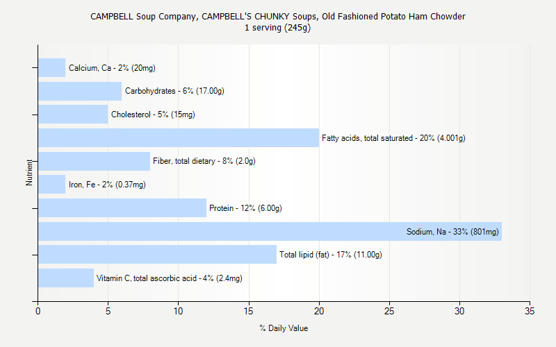 % Daily Value for CAMPBELL Soup Company, CAMPBELL'S CHUNKY Soups, Old Fashioned Potato Ham Chowder 1 serving (245g)