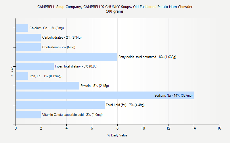 % Daily Value for CAMPBELL Soup Company, CAMPBELL'S CHUNKY Soups, Old Fashioned Potato Ham Chowder 100 grams 