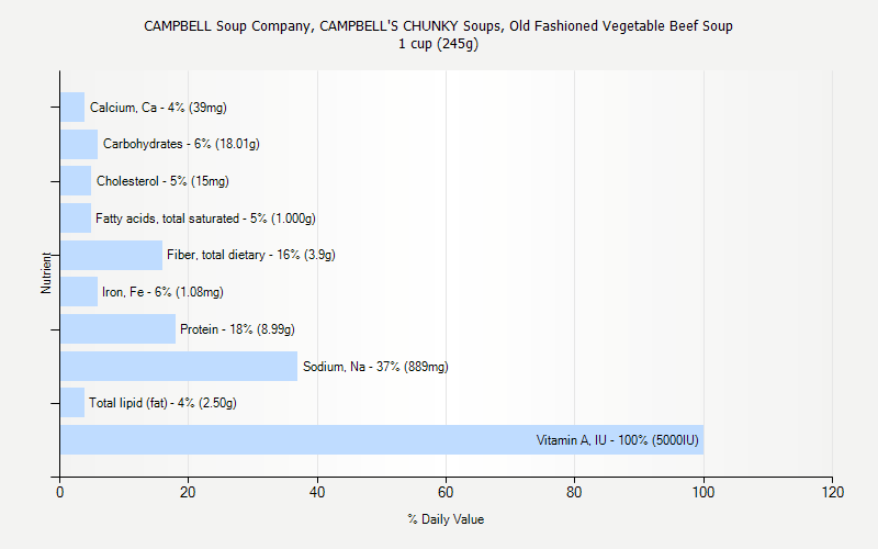 % Daily Value for CAMPBELL Soup Company, CAMPBELL'S CHUNKY Soups, Old Fashioned Vegetable Beef Soup 1 cup (245g)