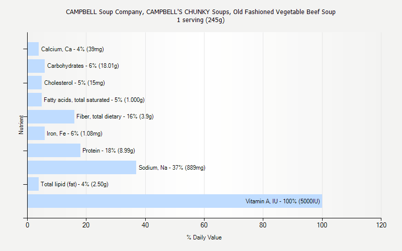 % Daily Value for CAMPBELL Soup Company, CAMPBELL'S CHUNKY Soups, Old Fashioned Vegetable Beef Soup 1 serving (245g)