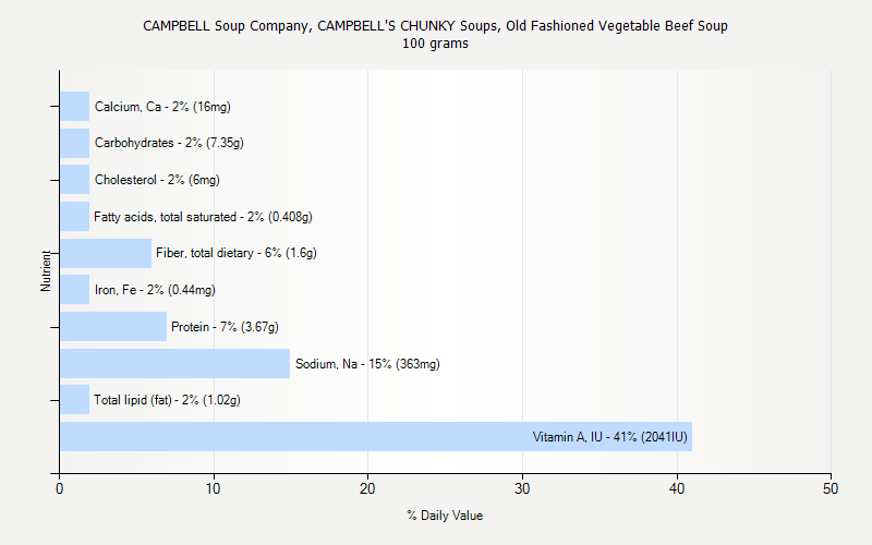 % Daily Value for CAMPBELL Soup Company, CAMPBELL'S CHUNKY Soups, Old Fashioned Vegetable Beef Soup 100 grams 