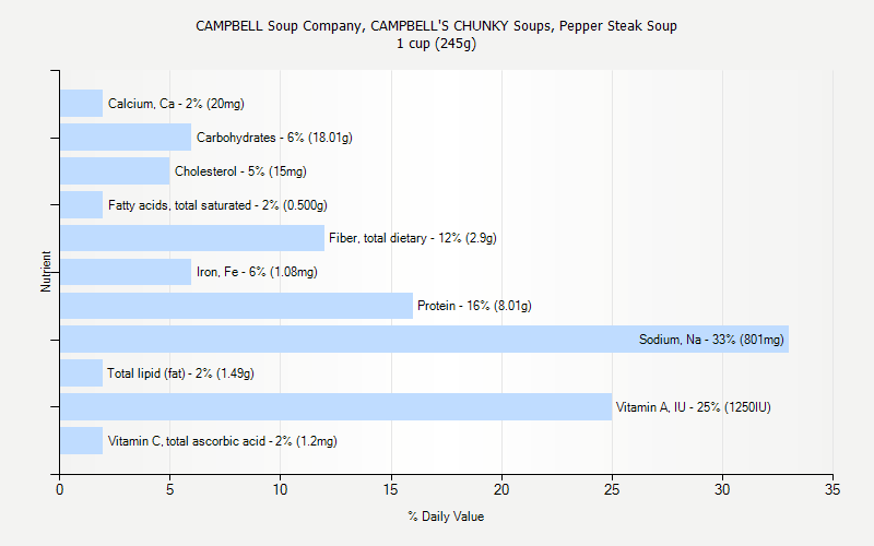 % Daily Value for CAMPBELL Soup Company, CAMPBELL'S CHUNKY Soups, Pepper Steak Soup 1 cup (245g)