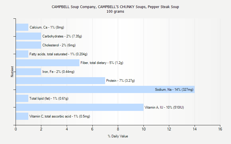 % Daily Value for CAMPBELL Soup Company, CAMPBELL'S CHUNKY Soups, Pepper Steak Soup 100 grams 