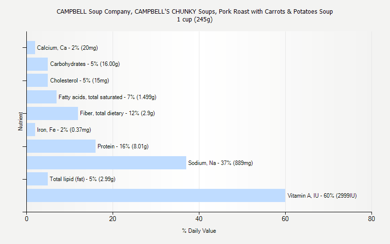 % Daily Value for CAMPBELL Soup Company, CAMPBELL'S CHUNKY Soups, Pork Roast with Carrots & Potatoes Soup 1 cup (245g)
