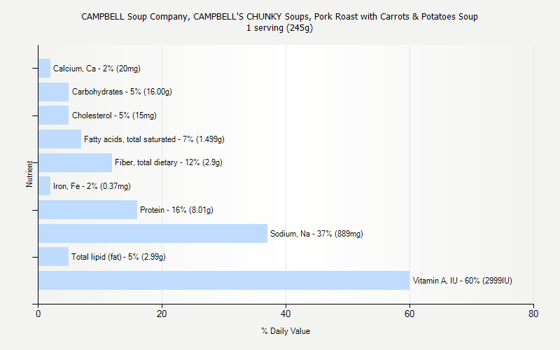 % Daily Value for CAMPBELL Soup Company, CAMPBELL'S CHUNKY Soups, Pork Roast with Carrots & Potatoes Soup 1 serving (245g)