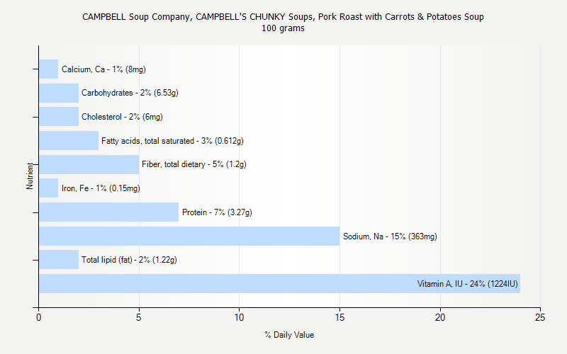 % Daily Value for CAMPBELL Soup Company, CAMPBELL'S CHUNKY Soups, Pork Roast with Carrots & Potatoes Soup 100 grams 