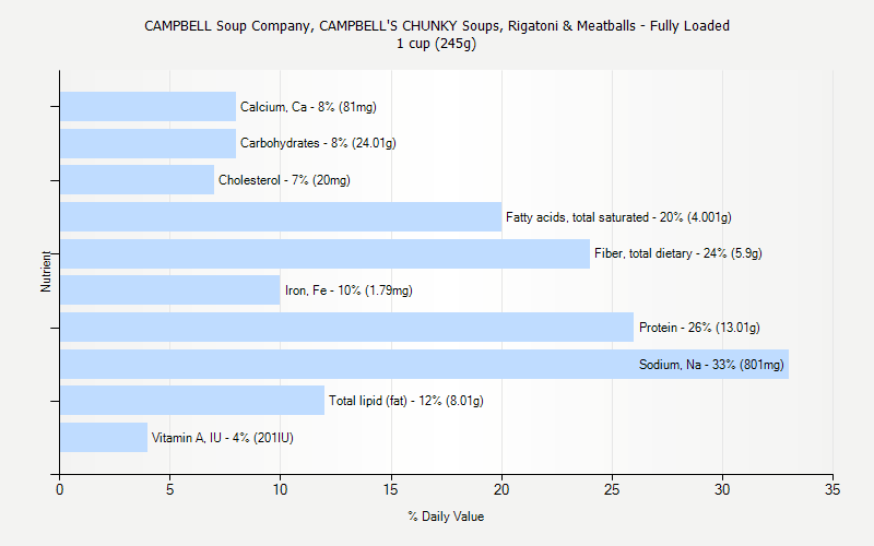 % Daily Value for CAMPBELL Soup Company, CAMPBELL'S CHUNKY Soups, Rigatoni & Meatballs - Fully Loaded 1 cup (245g)