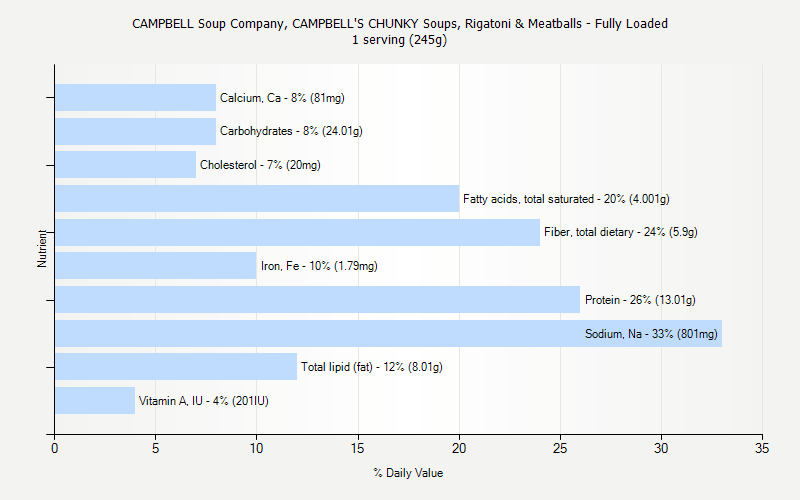 % Daily Value for CAMPBELL Soup Company, CAMPBELL'S CHUNKY Soups, Rigatoni & Meatballs - Fully Loaded 1 serving (245g)