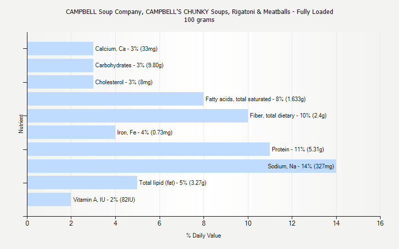 % Daily Value for CAMPBELL Soup Company, CAMPBELL'S CHUNKY Soups, Rigatoni & Meatballs - Fully Loaded 100 grams 
