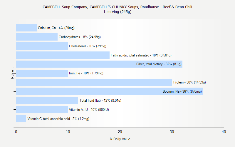 % Daily Value for CAMPBELL Soup Company, CAMPBELL'S CHUNKY Soups, Roadhouse - Beef & Bean Chili 1 serving (245g)