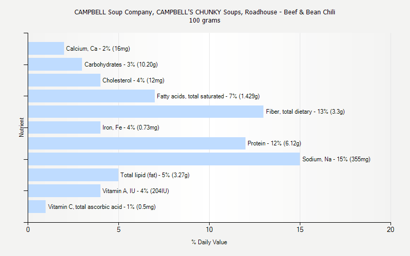 % Daily Value for CAMPBELL Soup Company, CAMPBELL'S CHUNKY Soups, Roadhouse - Beef & Bean Chili 100 grams 