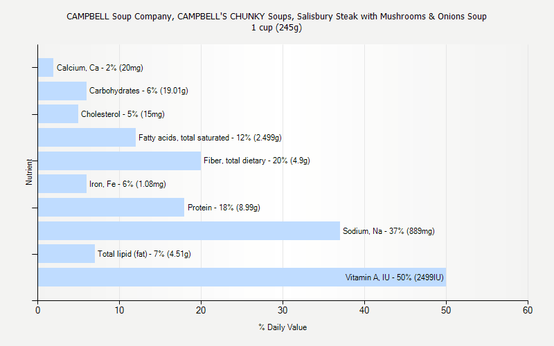 % Daily Value for CAMPBELL Soup Company, CAMPBELL'S CHUNKY Soups, Salisbury Steak with Mushrooms & Onions Soup 1 cup (245g)