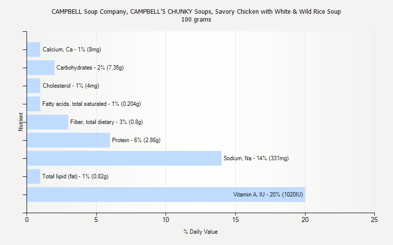 % Daily Value for CAMPBELL Soup Company, CAMPBELL'S CHUNKY Soups, Savory Chicken with White & Wild Rice Soup 100 grams 