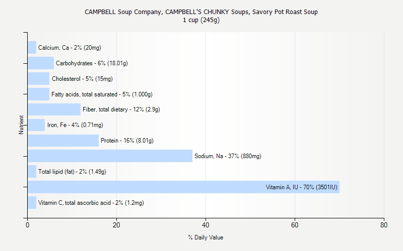 % Daily Value for CAMPBELL Soup Company, CAMPBELL'S CHUNKY Soups, Savory Pot Roast Soup 1 cup (245g)