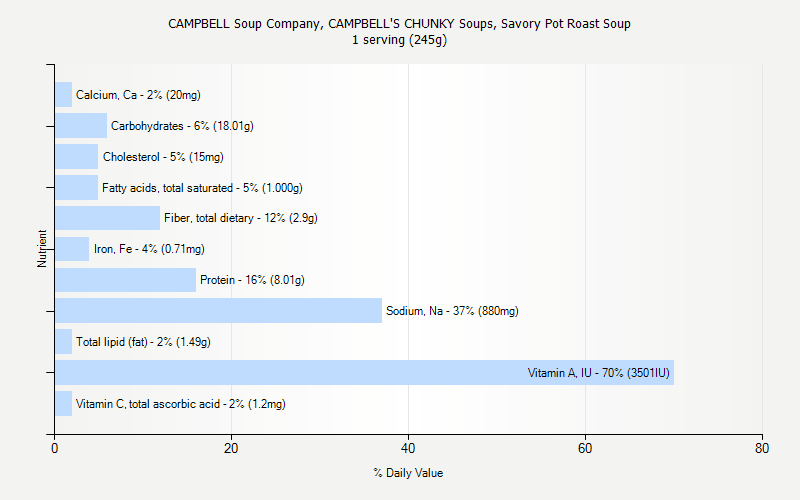 % Daily Value for CAMPBELL Soup Company, CAMPBELL'S CHUNKY Soups, Savory Pot Roast Soup 1 serving (245g)