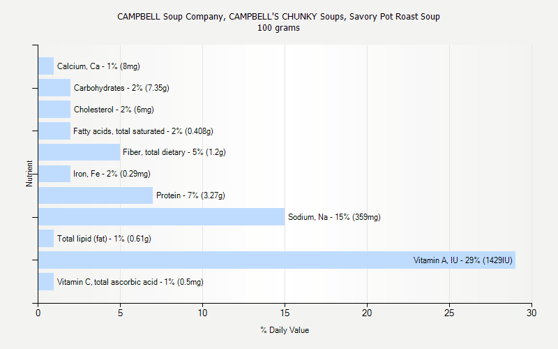 % Daily Value for CAMPBELL Soup Company, CAMPBELL'S CHUNKY Soups, Savory Pot Roast Soup 100 grams 
