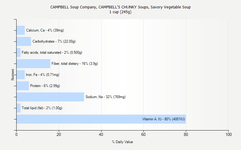 % Daily Value for CAMPBELL Soup Company, CAMPBELL'S CHUNKY Soups, Savory Vegetable Soup 1 cup (245g)