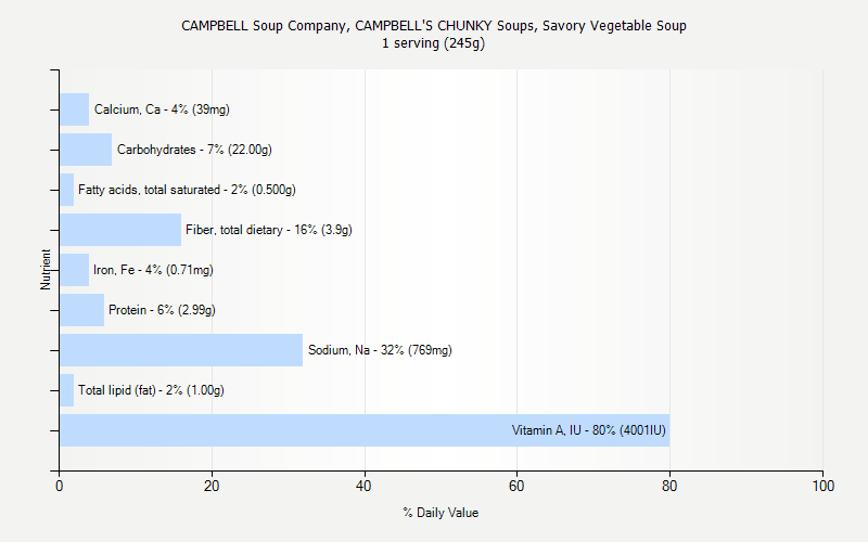 % Daily Value for CAMPBELL Soup Company, CAMPBELL'S CHUNKY Soups, Savory Vegetable Soup 1 serving (245g)