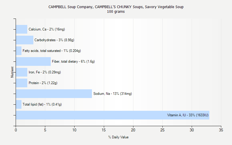 % Daily Value for CAMPBELL Soup Company, CAMPBELL'S CHUNKY Soups, Savory Vegetable Soup 100 grams 