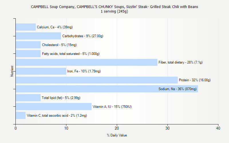 % Daily Value for CAMPBELL Soup Company, CAMPBELL'S CHUNKY Soups, Sizzlin' Steak- Grilled Steak Chili with Beans 1 serving (245g)