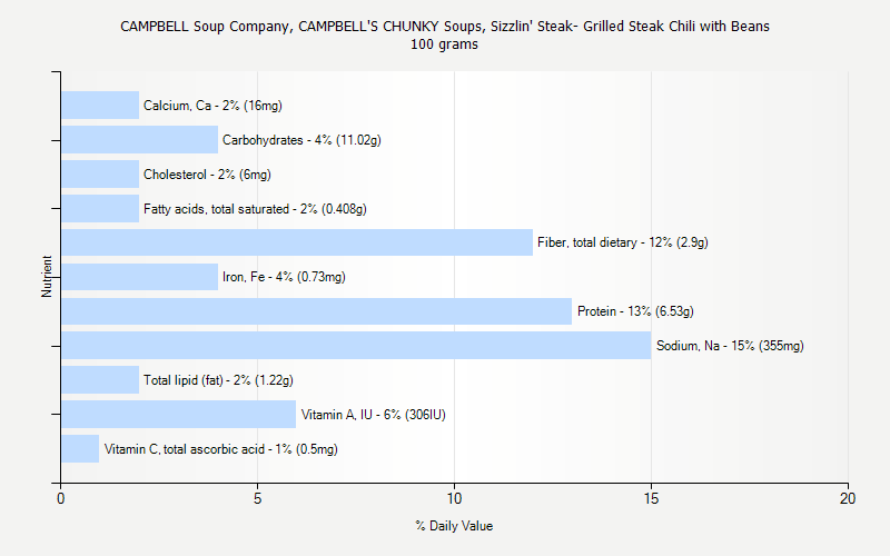 % Daily Value for CAMPBELL Soup Company, CAMPBELL'S CHUNKY Soups, Sizzlin' Steak- Grilled Steak Chili with Beans 100 grams 