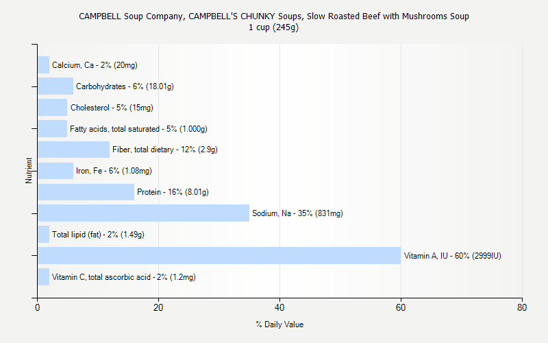 % Daily Value for CAMPBELL Soup Company, CAMPBELL'S CHUNKY Soups, Slow Roasted Beef with Mushrooms Soup 1 cup (245g)