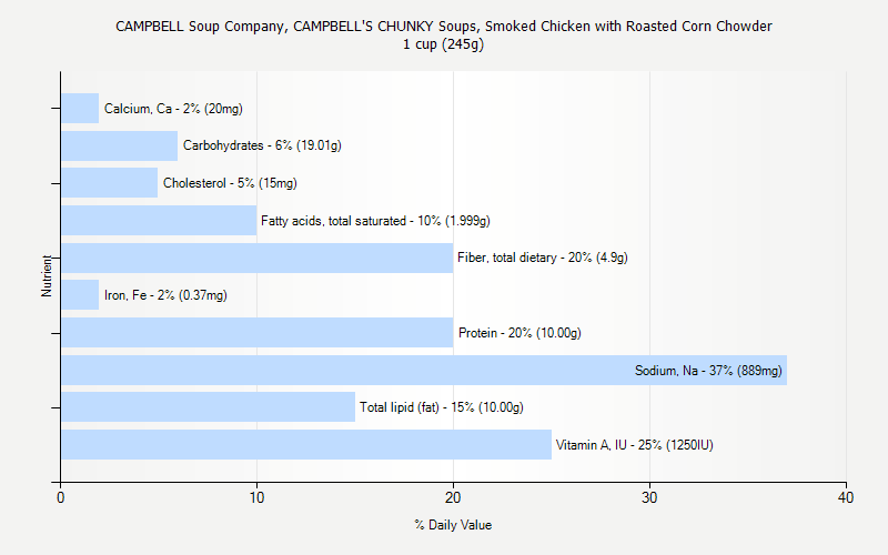 % Daily Value for CAMPBELL Soup Company, CAMPBELL'S CHUNKY Soups, Smoked Chicken with Roasted Corn Chowder 1 cup (245g)