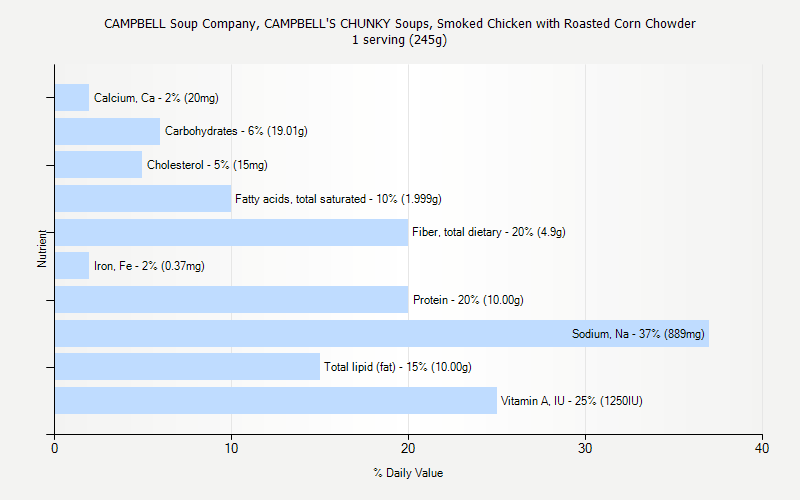 % Daily Value for CAMPBELL Soup Company, CAMPBELL'S CHUNKY Soups, Smoked Chicken with Roasted Corn Chowder 1 serving (245g)