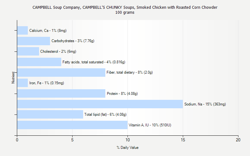 % Daily Value for CAMPBELL Soup Company, CAMPBELL'S CHUNKY Soups, Smoked Chicken with Roasted Corn Chowder 100 grams 