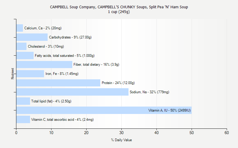 % Daily Value for CAMPBELL Soup Company, CAMPBELL'S CHUNKY Soups, Split Pea 'N' Ham Soup 1 cup (245g)