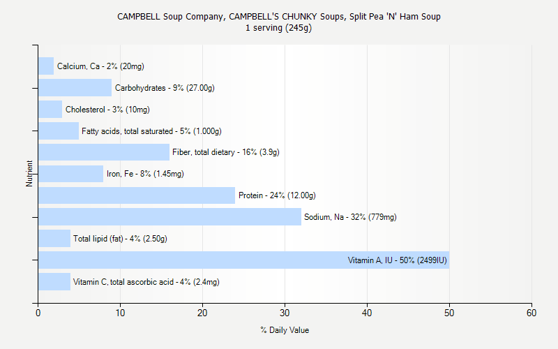 % Daily Value for CAMPBELL Soup Company, CAMPBELL'S CHUNKY Soups, Split Pea 'N' Ham Soup 1 serving (245g)