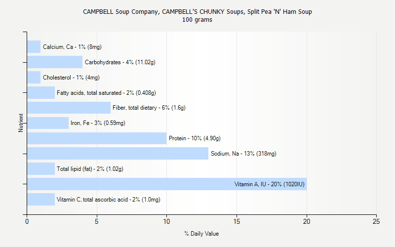 % Daily Value for CAMPBELL Soup Company, CAMPBELL'S CHUNKY Soups, Split Pea 'N' Ham Soup 100 grams 