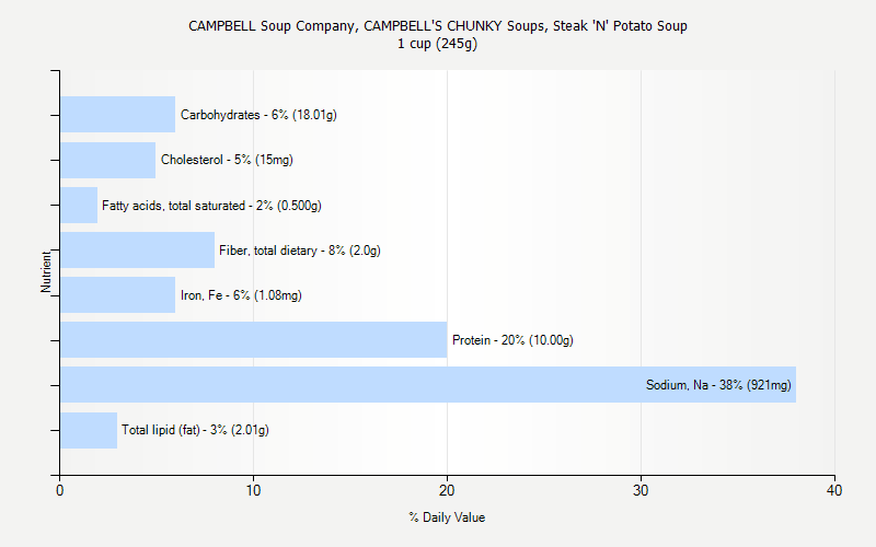 % Daily Value for CAMPBELL Soup Company, CAMPBELL'S CHUNKY Soups, Steak 'N' Potato Soup 1 cup (245g)