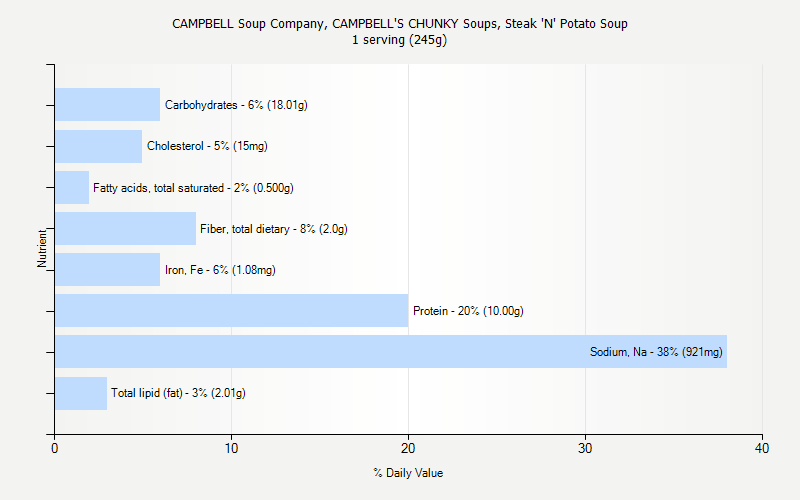 % Daily Value for CAMPBELL Soup Company, CAMPBELL'S CHUNKY Soups, Steak 'N' Potato Soup 1 serving (245g)