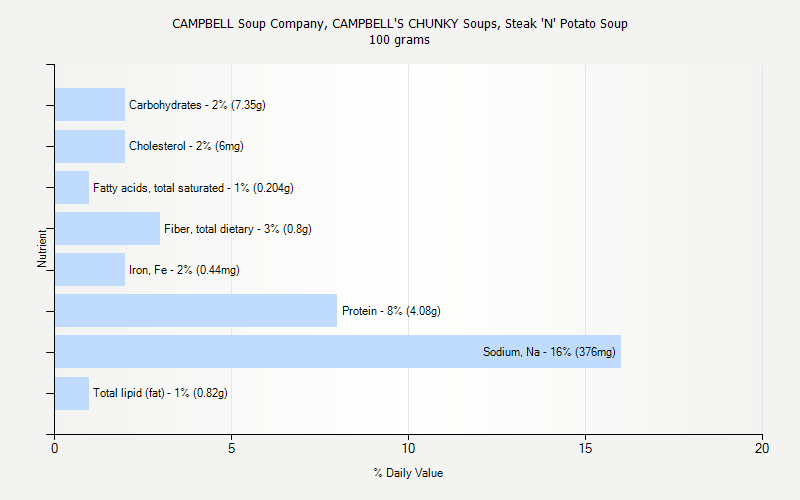 % Daily Value for CAMPBELL Soup Company, CAMPBELL'S CHUNKY Soups, Steak 'N' Potato Soup 100 grams 