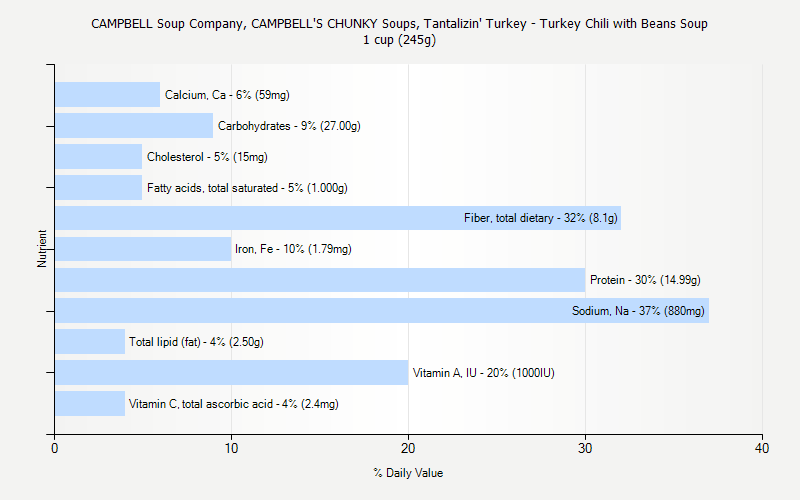 % Daily Value for CAMPBELL Soup Company, CAMPBELL'S CHUNKY Soups, Tantalizin' Turkey - Turkey Chili with Beans Soup 1 cup (245g)