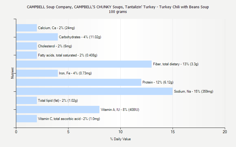 % Daily Value for CAMPBELL Soup Company, CAMPBELL'S CHUNKY Soups, Tantalizin' Turkey - Turkey Chili with Beans Soup 100 grams 