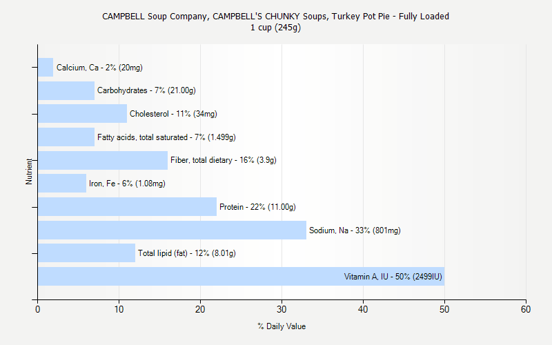 % Daily Value for CAMPBELL Soup Company, CAMPBELL'S CHUNKY Soups, Turkey Pot Pie - Fully Loaded 1 cup (245g)