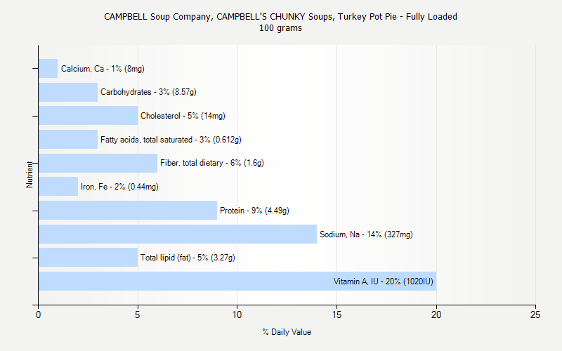 % Daily Value for CAMPBELL Soup Company, CAMPBELL'S CHUNKY Soups, Turkey Pot Pie - Fully Loaded 100 grams 