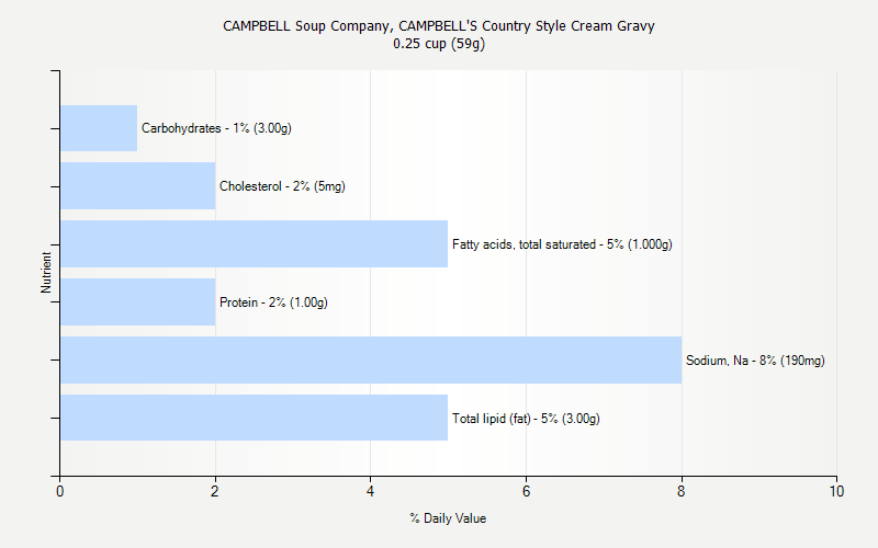 % Daily Value for CAMPBELL Soup Company, CAMPBELL'S Country Style Cream Gravy 0.25 cup (59g)
