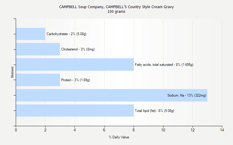 % Daily Value for CAMPBELL Soup Company, CAMPBELL'S Country Style Cream Gravy 100 grams 