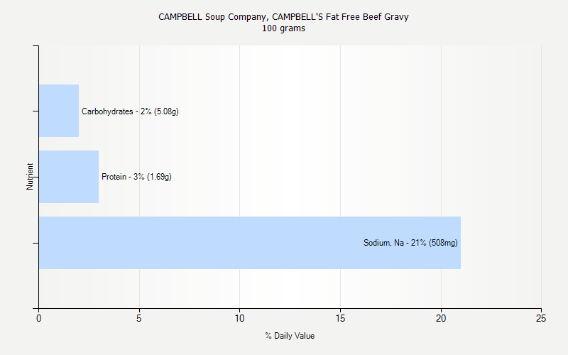 % Daily Value for CAMPBELL Soup Company, CAMPBELL'S Fat Free Beef Gravy 100 grams 