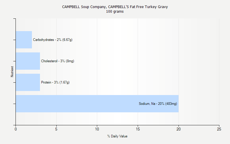 % Daily Value for CAMPBELL Soup Company, CAMPBELL'S Fat Free Turkey Gravy 100 grams 