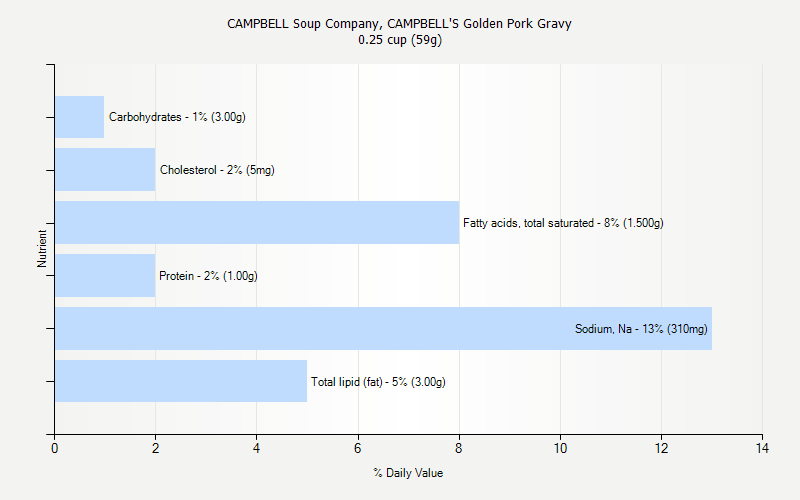 % Daily Value for CAMPBELL Soup Company, CAMPBELL'S Golden Pork Gravy 0.25 cup (59g)