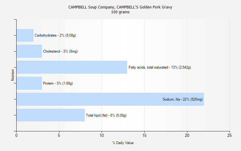 % Daily Value for CAMPBELL Soup Company, CAMPBELL'S Golden Pork Gravy 100 grams 