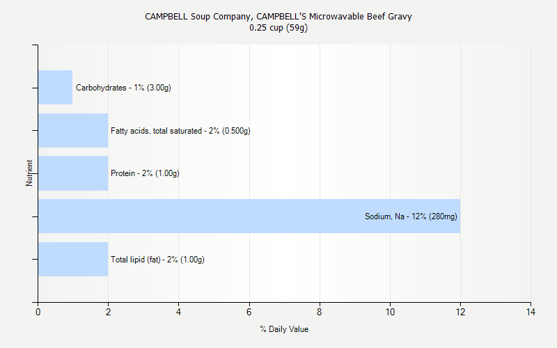 % Daily Value for CAMPBELL Soup Company, CAMPBELL'S Microwavable Beef Gravy 0.25 cup (59g)