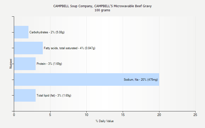 % Daily Value for CAMPBELL Soup Company, CAMPBELL'S Microwavable Beef Gravy 100 grams 