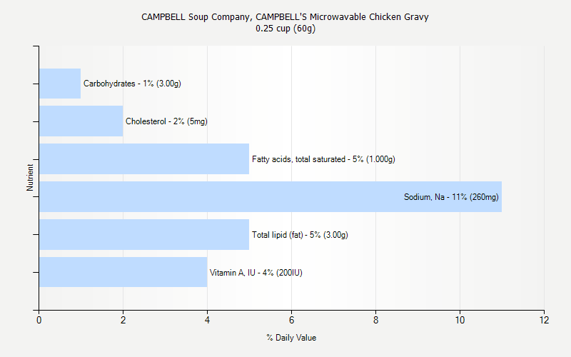 % Daily Value for CAMPBELL Soup Company, CAMPBELL'S Microwavable Chicken Gravy 0.25 cup (60g)