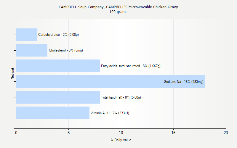 % Daily Value for CAMPBELL Soup Company, CAMPBELL'S Microwavable Chicken Gravy 100 grams 
